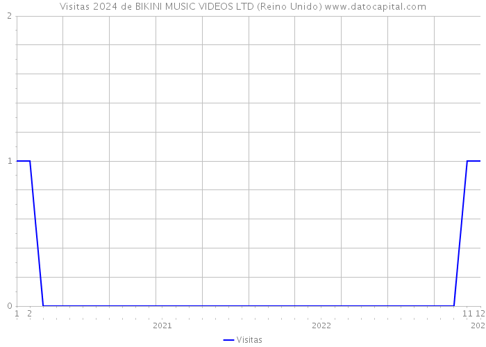 Visitas 2024 de BIKINI MUSIC VIDEOS LTD (Reino Unido) 