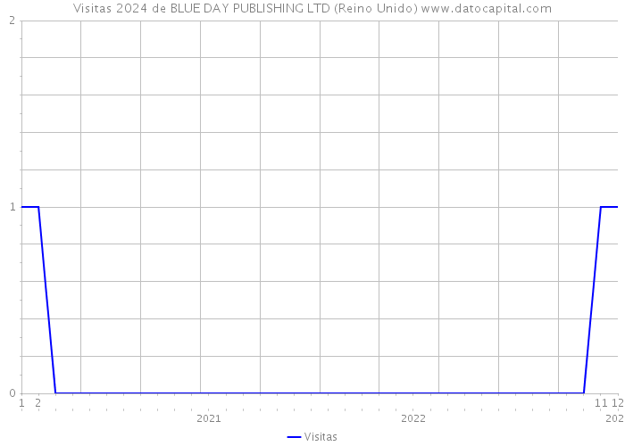 Visitas 2024 de BLUE DAY PUBLISHING LTD (Reino Unido) 