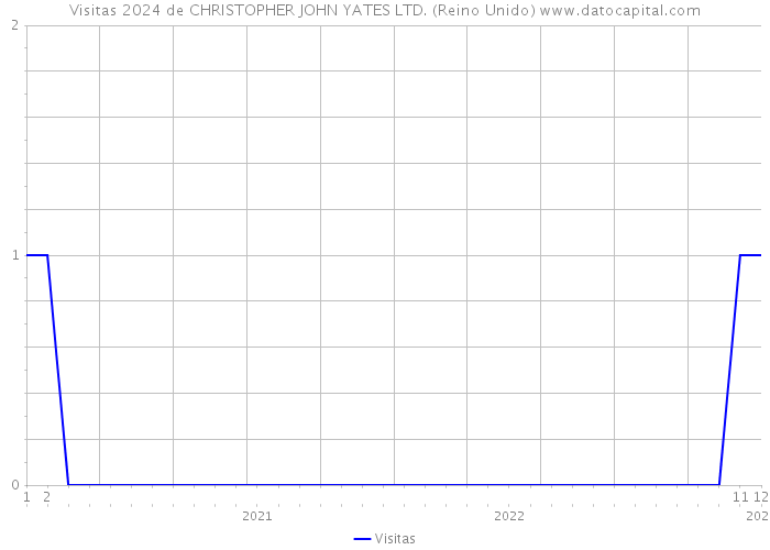 Visitas 2024 de CHRISTOPHER JOHN YATES LTD. (Reino Unido) 