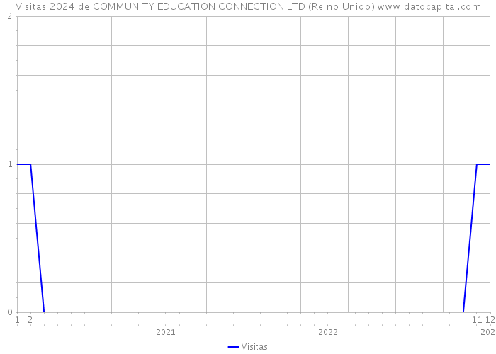 Visitas 2024 de COMMUNITY EDUCATION CONNECTION LTD (Reino Unido) 