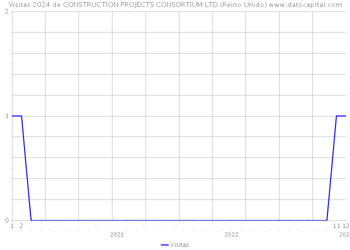Visitas 2024 de CONSTRUCTION PROJECTS CONSORTIUM LTD (Reino Unido) 