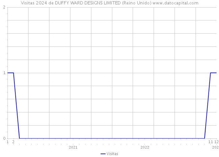 Visitas 2024 de DUFFY WARD DESIGNS LIMITED (Reino Unido) 