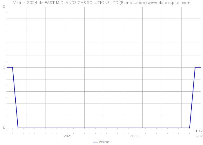 Visitas 2024 de EAST MIDLANDS GAS SOLUTIONS LTD (Reino Unido) 