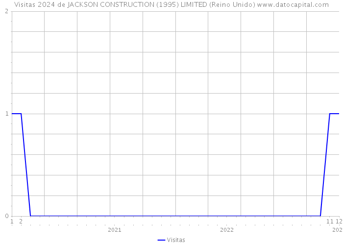 Visitas 2024 de JACKSON CONSTRUCTION (1995) LIMITED (Reino Unido) 