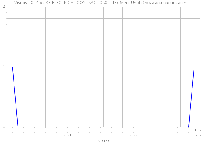 Visitas 2024 de KS ELECTRICAL CONTRACTORS LTD (Reino Unido) 