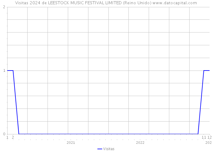 Visitas 2024 de LEESTOCK MUSIC FESTIVAL LIMITED (Reino Unido) 