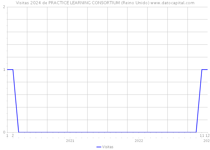 Visitas 2024 de PRACTICE LEARNING CONSORTIUM (Reino Unido) 