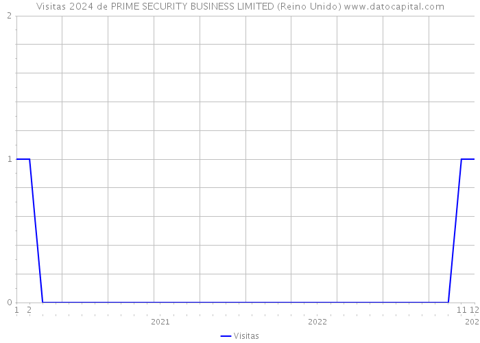 Visitas 2024 de PRIME SECURITY BUSINESS LIMITED (Reino Unido) 