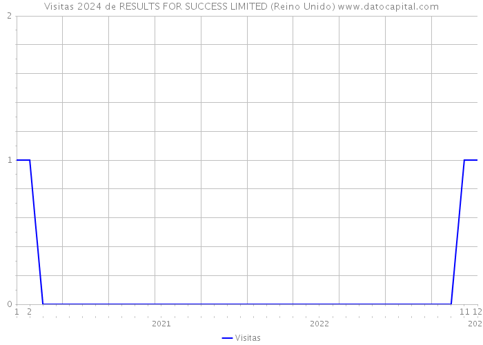 Visitas 2024 de RESULTS FOR SUCCESS LIMITED (Reino Unido) 