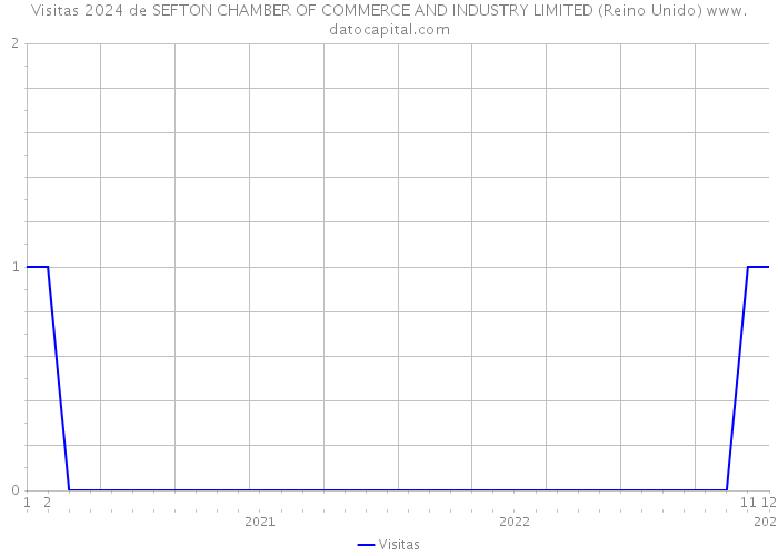 Visitas 2024 de SEFTON CHAMBER OF COMMERCE AND INDUSTRY LIMITED (Reino Unido) 