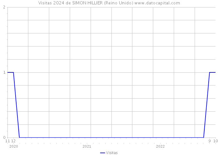 Visitas 2024 de SIMON HILLIER (Reino Unido) 