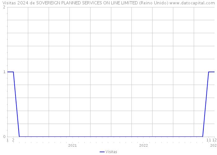 Visitas 2024 de SOVEREIGN PLANNED SERVICES ON LINE LIMITED (Reino Unido) 