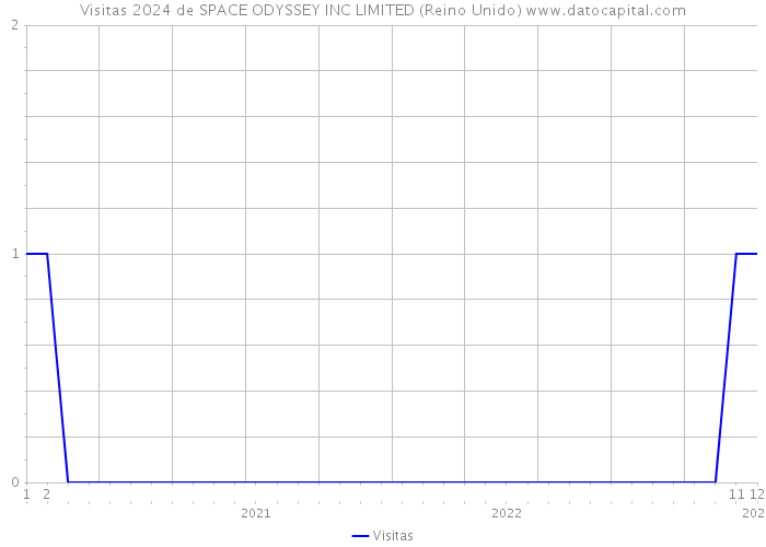 Visitas 2024 de SPACE ODYSSEY INC LIMITED (Reino Unido) 
