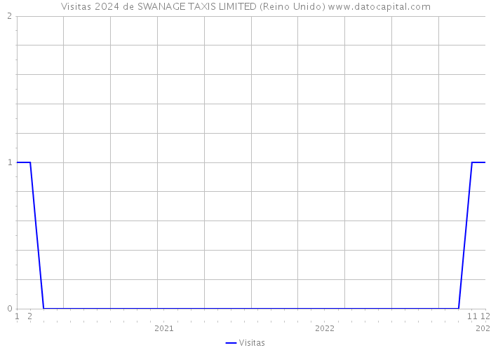 Visitas 2024 de SWANAGE TAXIS LIMITED (Reino Unido) 