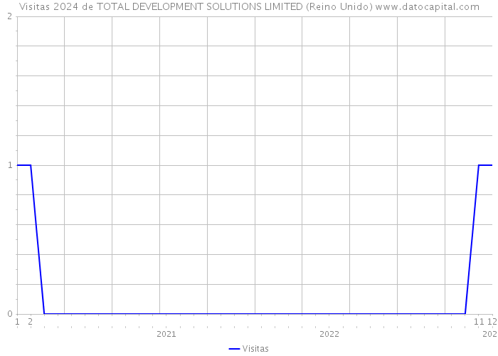 Visitas 2024 de TOTAL DEVELOPMENT SOLUTIONS LIMITED (Reino Unido) 