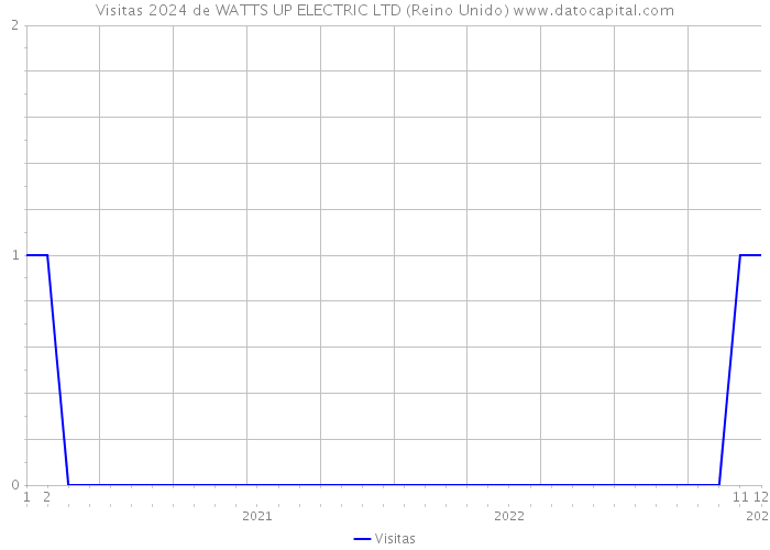 Visitas 2024 de WATTS UP ELECTRIC LTD (Reino Unido) 