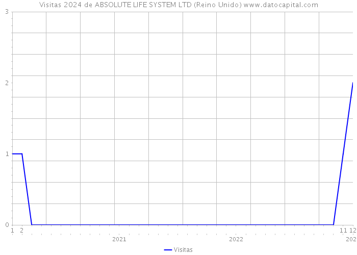 Visitas 2024 de ABSOLUTE LIFE SYSTEM LTD (Reino Unido) 