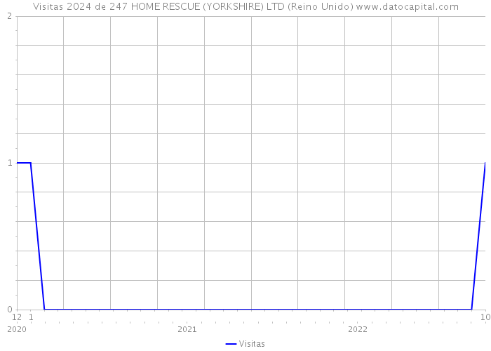 Visitas 2024 de 247 HOME RESCUE (YORKSHIRE) LTD (Reino Unido) 