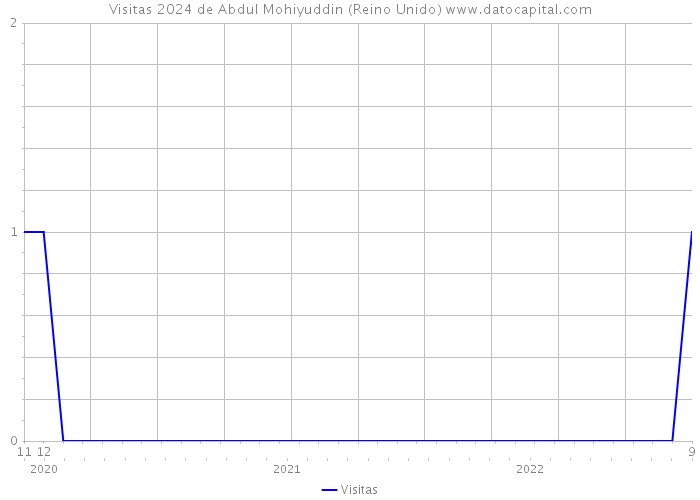 Visitas 2024 de Abdul Mohiyuddin (Reino Unido) 