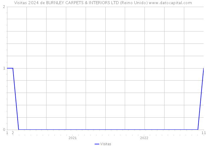 Visitas 2024 de BURNLEY CARPETS & INTERIORS LTD (Reino Unido) 