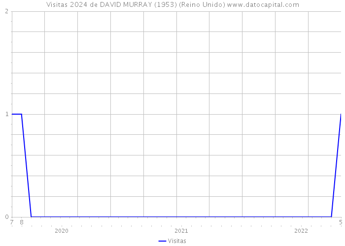 Visitas 2024 de DAVID MURRAY (1953) (Reino Unido) 