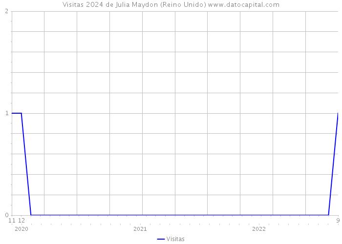 Visitas 2024 de Julia Maydon (Reino Unido) 