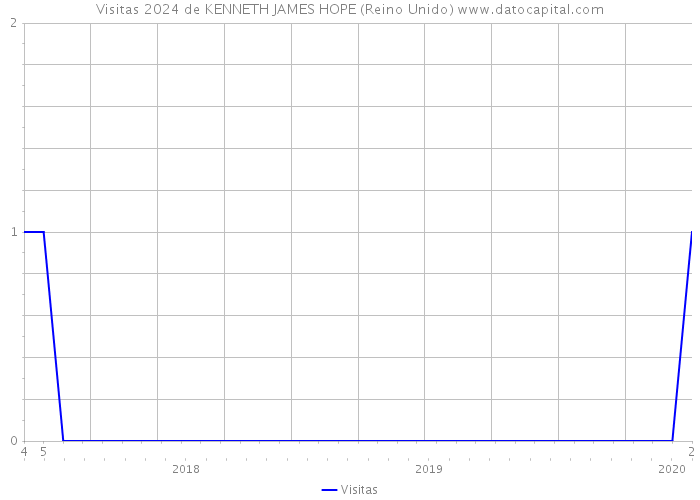 Visitas 2024 de KENNETH JAMES HOPE (Reino Unido) 