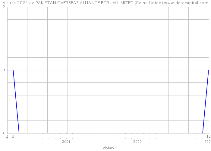 Visitas 2024 de PAKISTAN OVERSEAS ALLIANCE FORUM LIMITED (Reino Unido) 