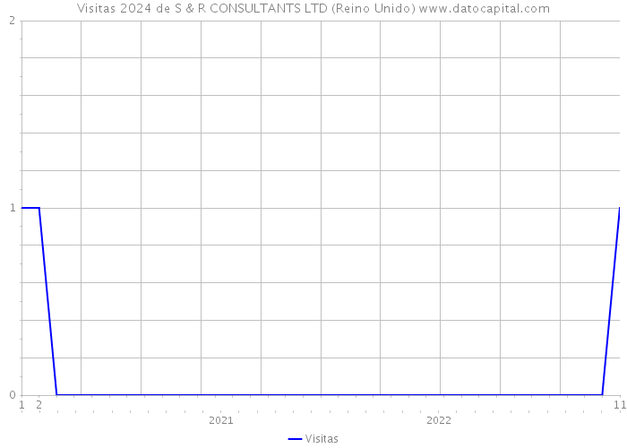 Visitas 2024 de S & R CONSULTANTS LTD (Reino Unido) 