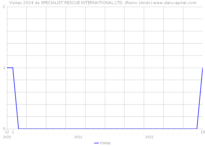 Visitas 2024 de SPECIALIST RESCUE INTERNATIONAL LTD. (Reino Unido) 