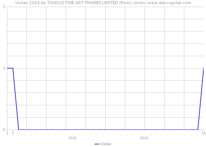 Visitas 2024 de TANOUS FINE ART FRAMES LIMITED (Reino Unido) 