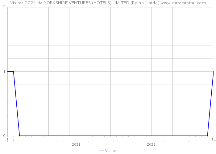 Visitas 2024 de YORKSHIRE VENTURES (HOTELS) LIMITED (Reino Unido) 