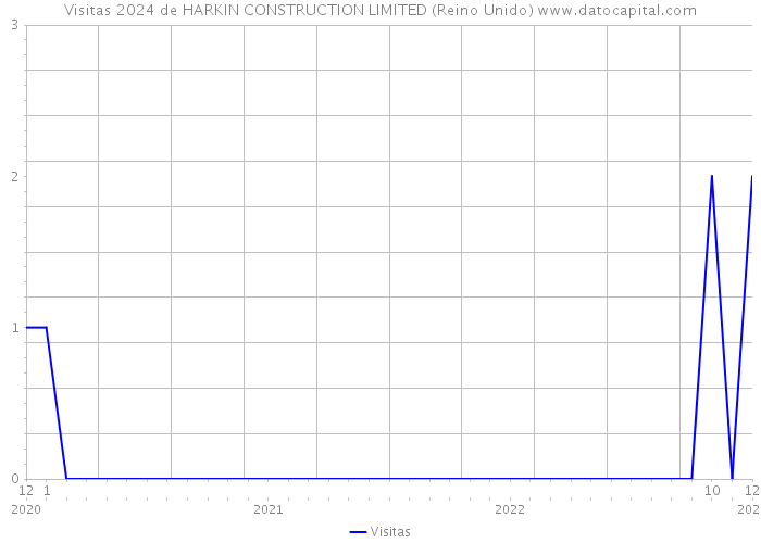 Visitas 2024 de HARKIN CONSTRUCTION LIMITED (Reino Unido) 