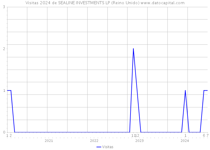 Visitas 2024 de SEALINE INVESTMENTS LP (Reino Unido) 