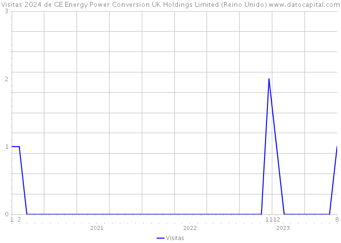 Visitas 2024 de GE Energy Power Conversion UK Holdings Limited (Reino Unido) 