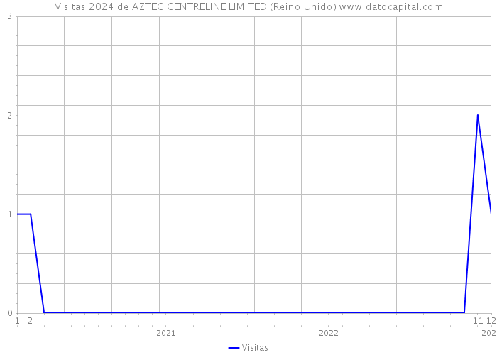 Visitas 2024 de AZTEC CENTRELINE LIMITED (Reino Unido) 