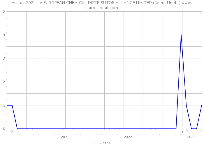 Visitas 2024 de EUROPEAN CHEMICAL DISTRIBUTOR ALLIANCE LIMITED (Reino Unido) 