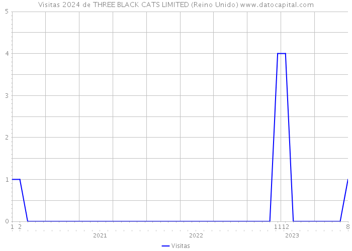 Visitas 2024 de THREE BLACK CATS LIMITED (Reino Unido) 