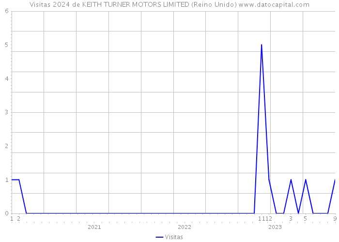 Visitas 2024 de KEITH TURNER MOTORS LIMITED (Reino Unido) 