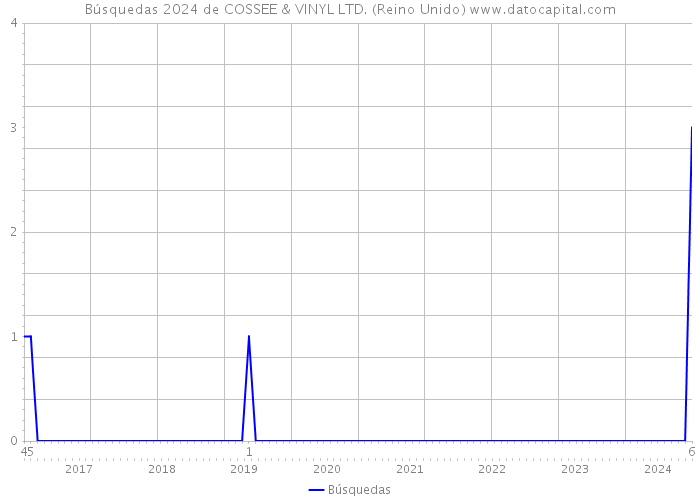 Búsquedas 2024 de COSSEE & VINYL LTD. (Reino Unido) 