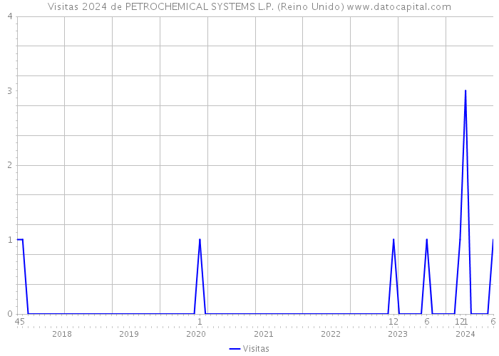 Visitas 2024 de PETROCHEMICAL SYSTEMS L.P. (Reino Unido) 