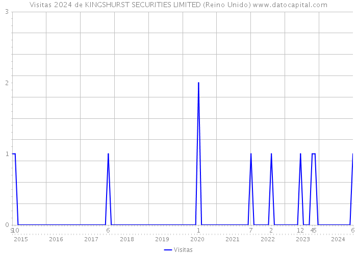 Visitas 2024 de KINGSHURST SECURITIES LIMITED (Reino Unido) 