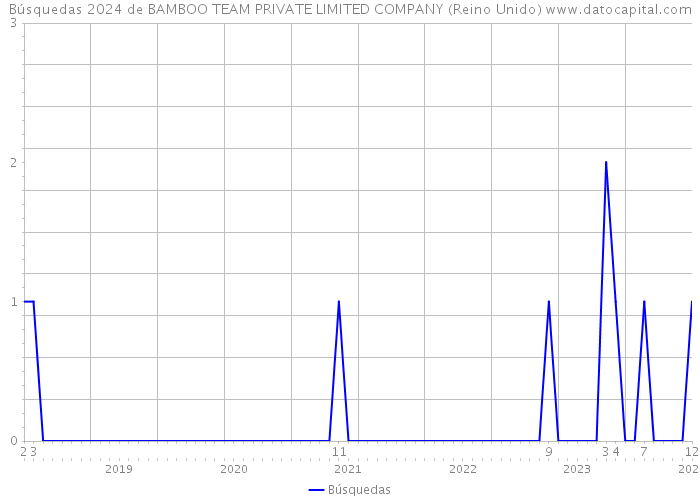 Búsquedas 2024 de BAMBOO TEAM PRIVATE LIMITED COMPANY (Reino Unido) 