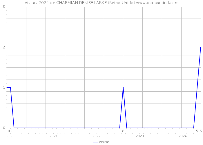 Visitas 2024 de CHARMIAN DENISE LARKE (Reino Unido) 