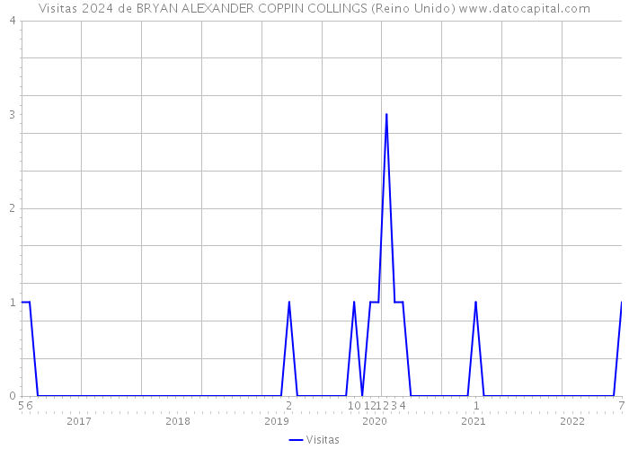 Visitas 2024 de BRYAN ALEXANDER COPPIN COLLINGS (Reino Unido) 