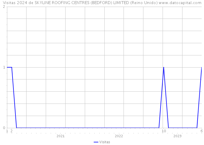 Visitas 2024 de SKYLINE ROOFING CENTRES (BEDFORD) LIMITED (Reino Unido) 