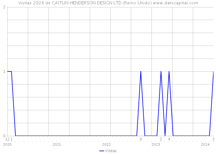 Visitas 2024 de CAITLIN HENDERSON DESIGN LTD (Reino Unido) 