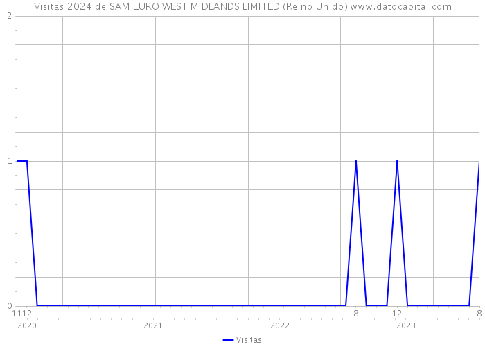 Visitas 2024 de SAM EURO WEST MIDLANDS LIMITED (Reino Unido) 