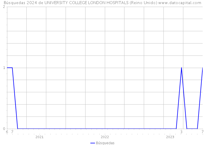 Búsquedas 2024 de UNIVERSITY COLLEGE LONDON HOSPITALS (Reino Unido) 