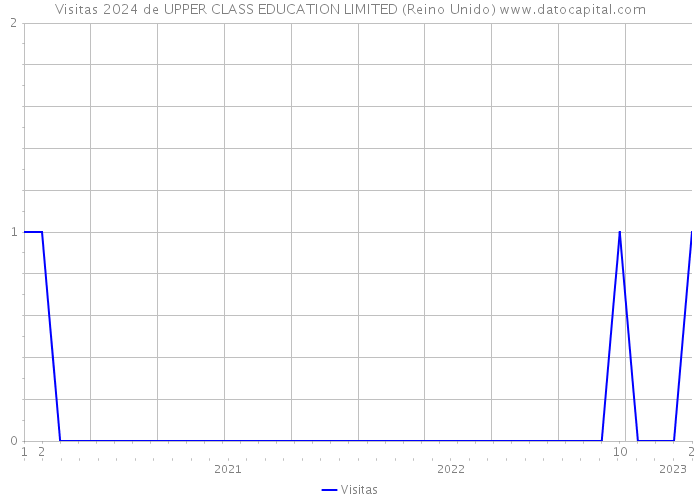 Visitas 2024 de UPPER CLASS EDUCATION LIMITED (Reino Unido) 